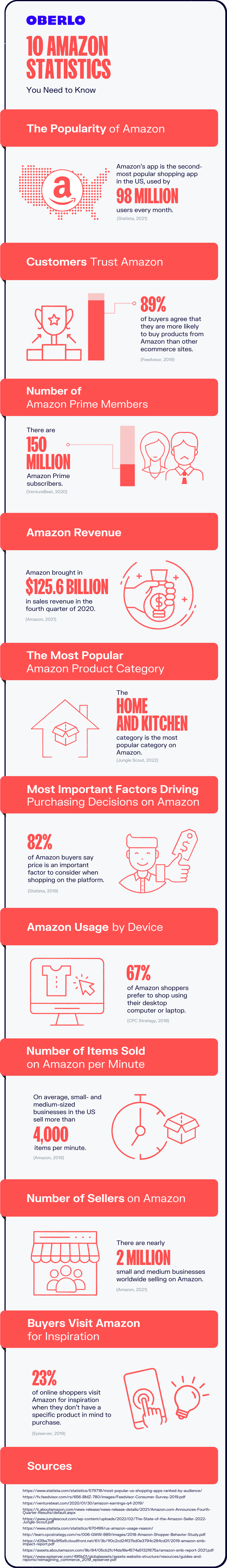 亚马逊统计完整信息图