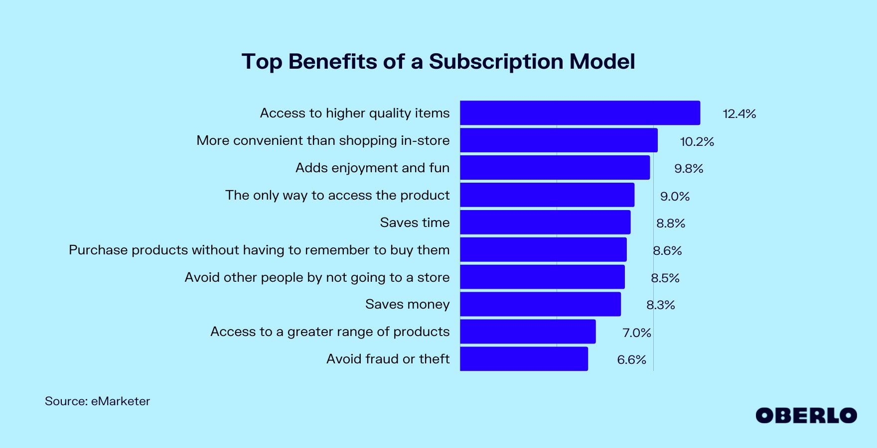 图表显示了订阅模式的最大好处