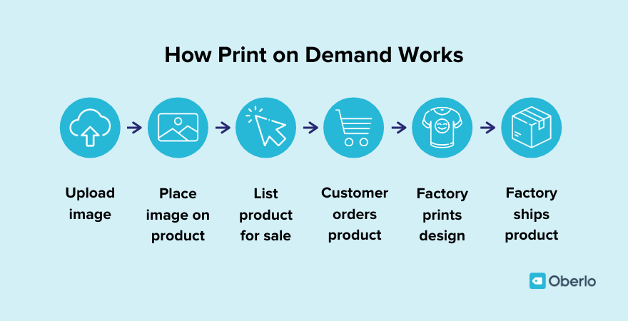 How print on demand works