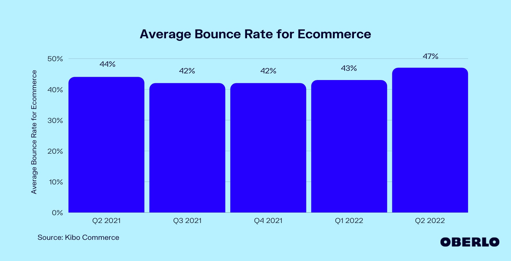 平均跳出率图表:电子商务