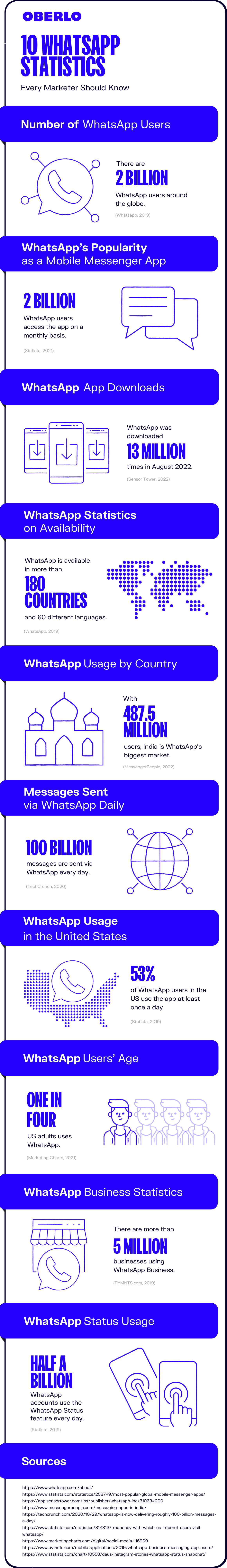 Whatsapp统计完整的信息图