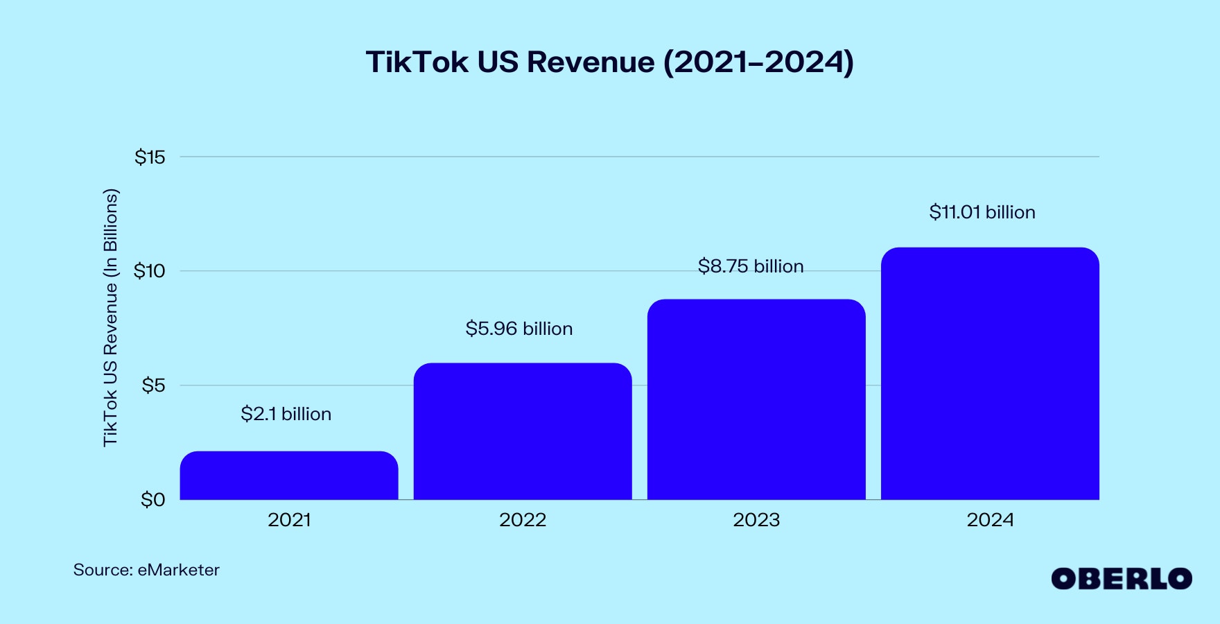 TikTok美国营收(2021-2024)图表
