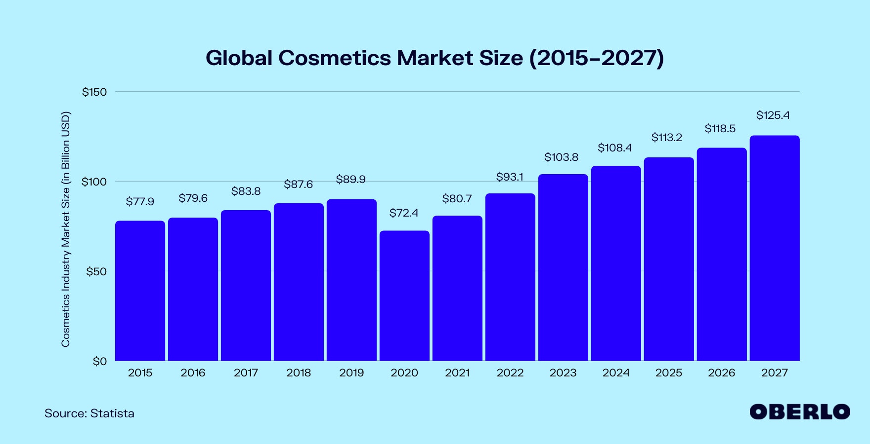 全球化妆品市场规模图(2015-2027)