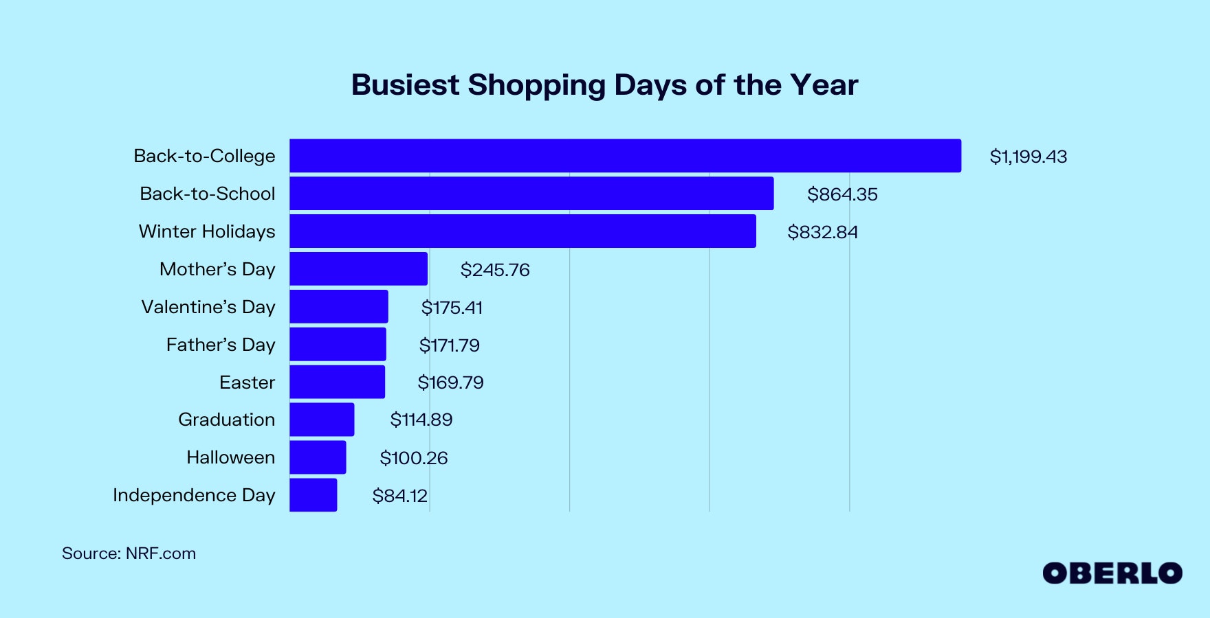 图表显示了一年中最繁忙的购物日