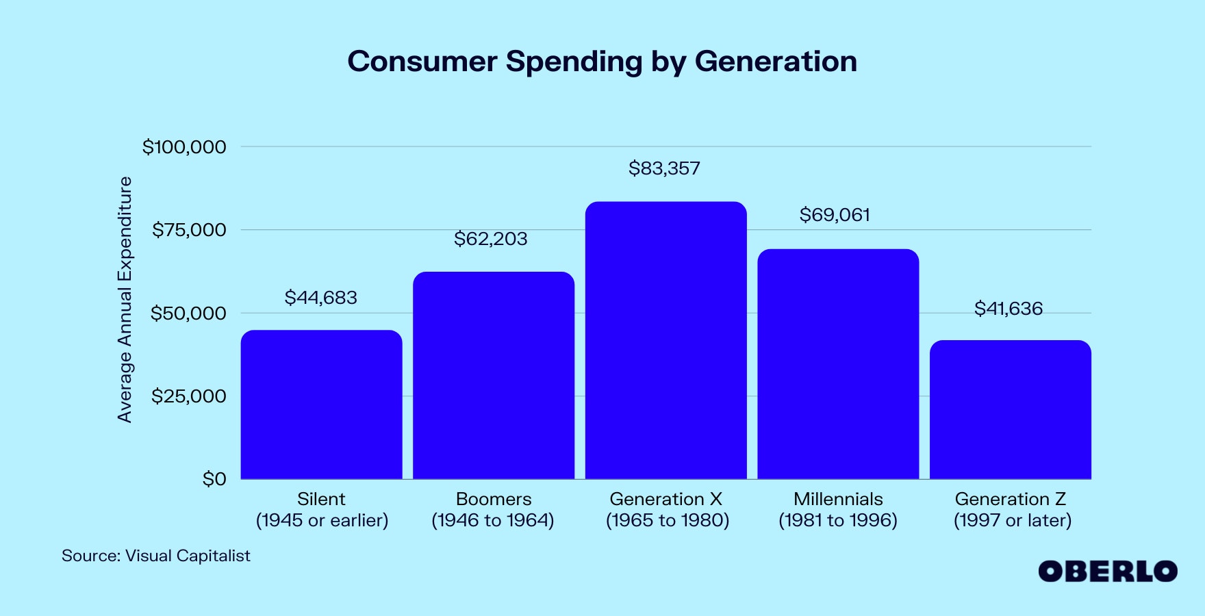 图表显示:各代消费者支出