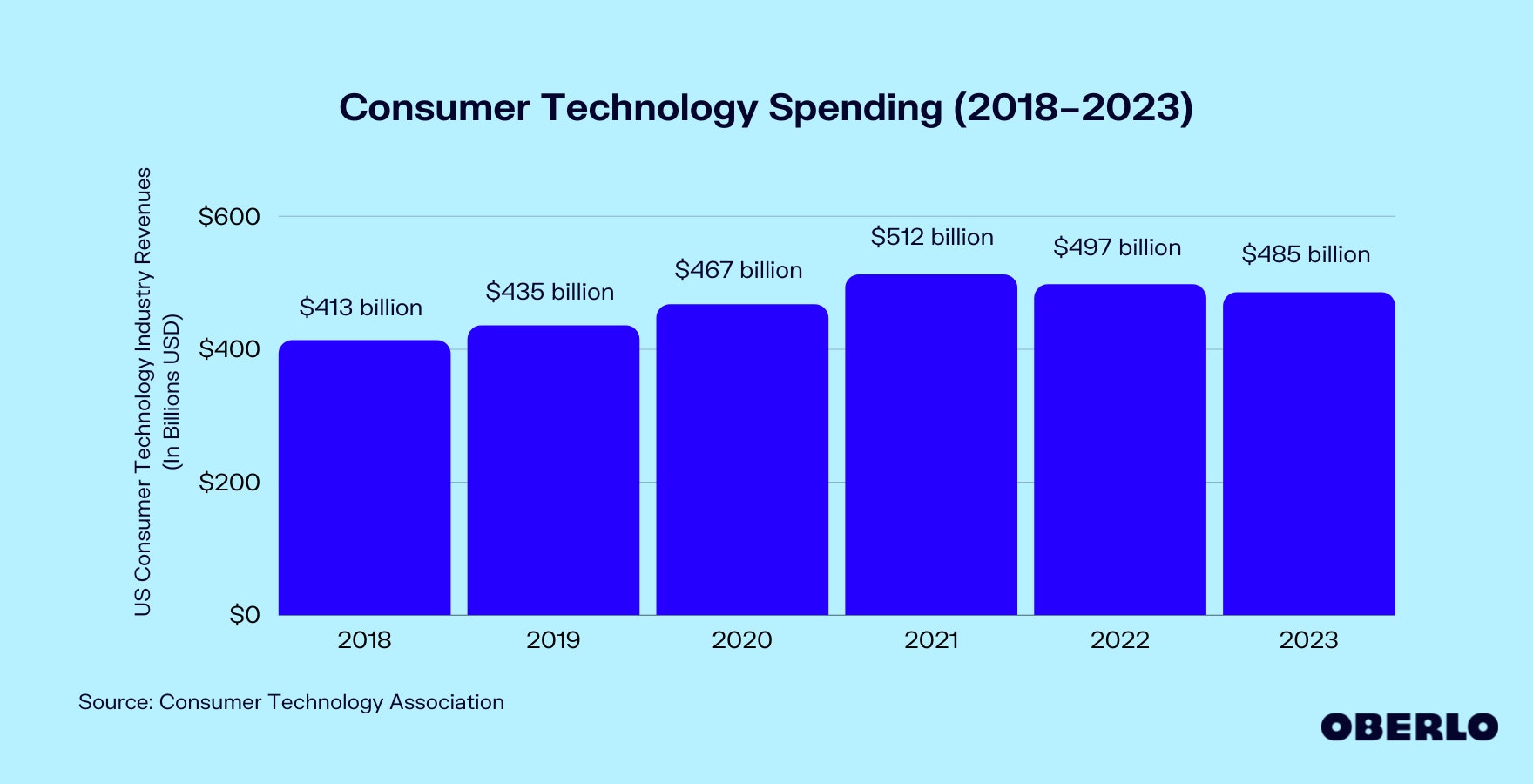 图表显示:消费者技术支出(2018-2023)