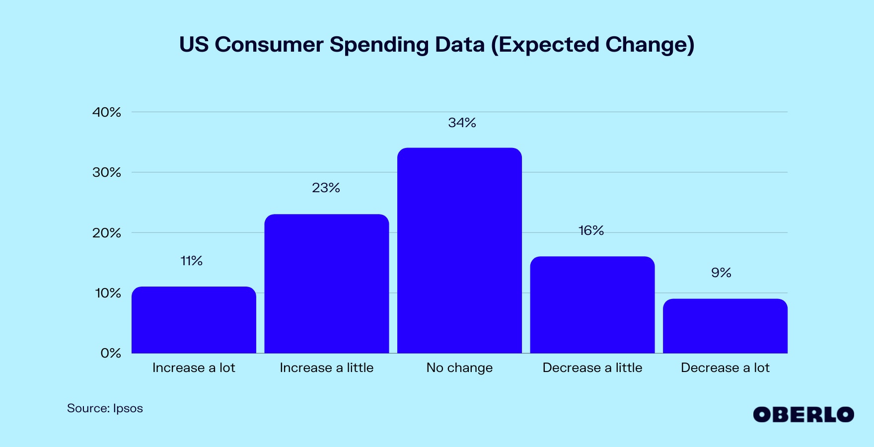 图表显示美国消费者支出趋势