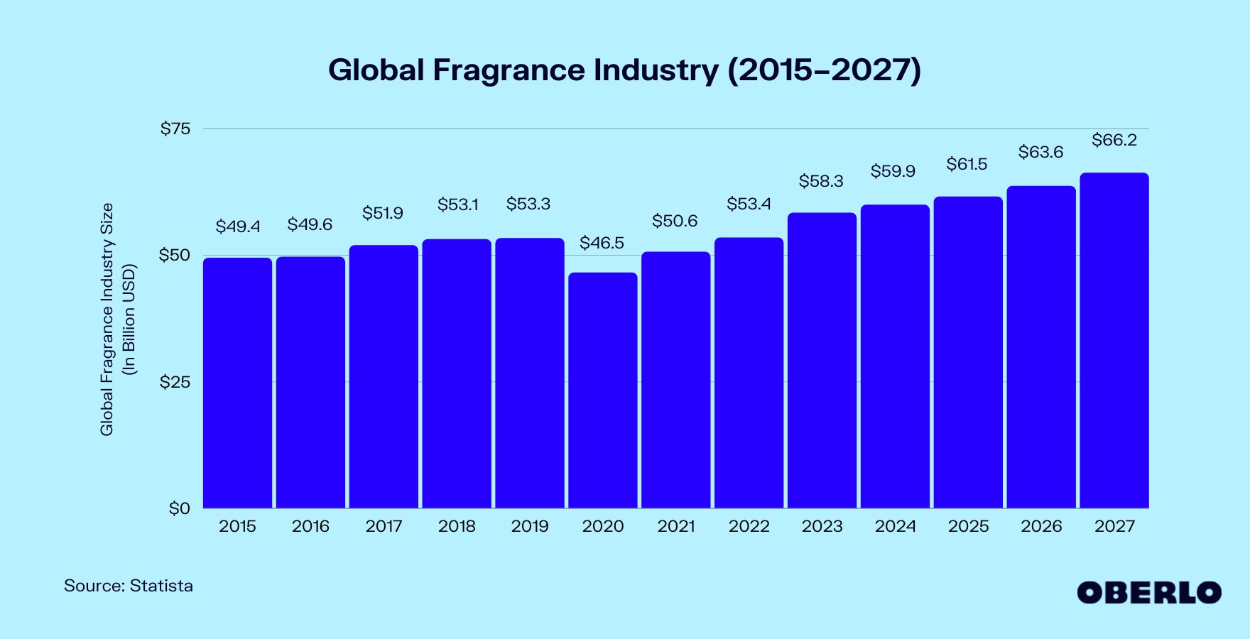 香料市场规模图(2015-2027年)