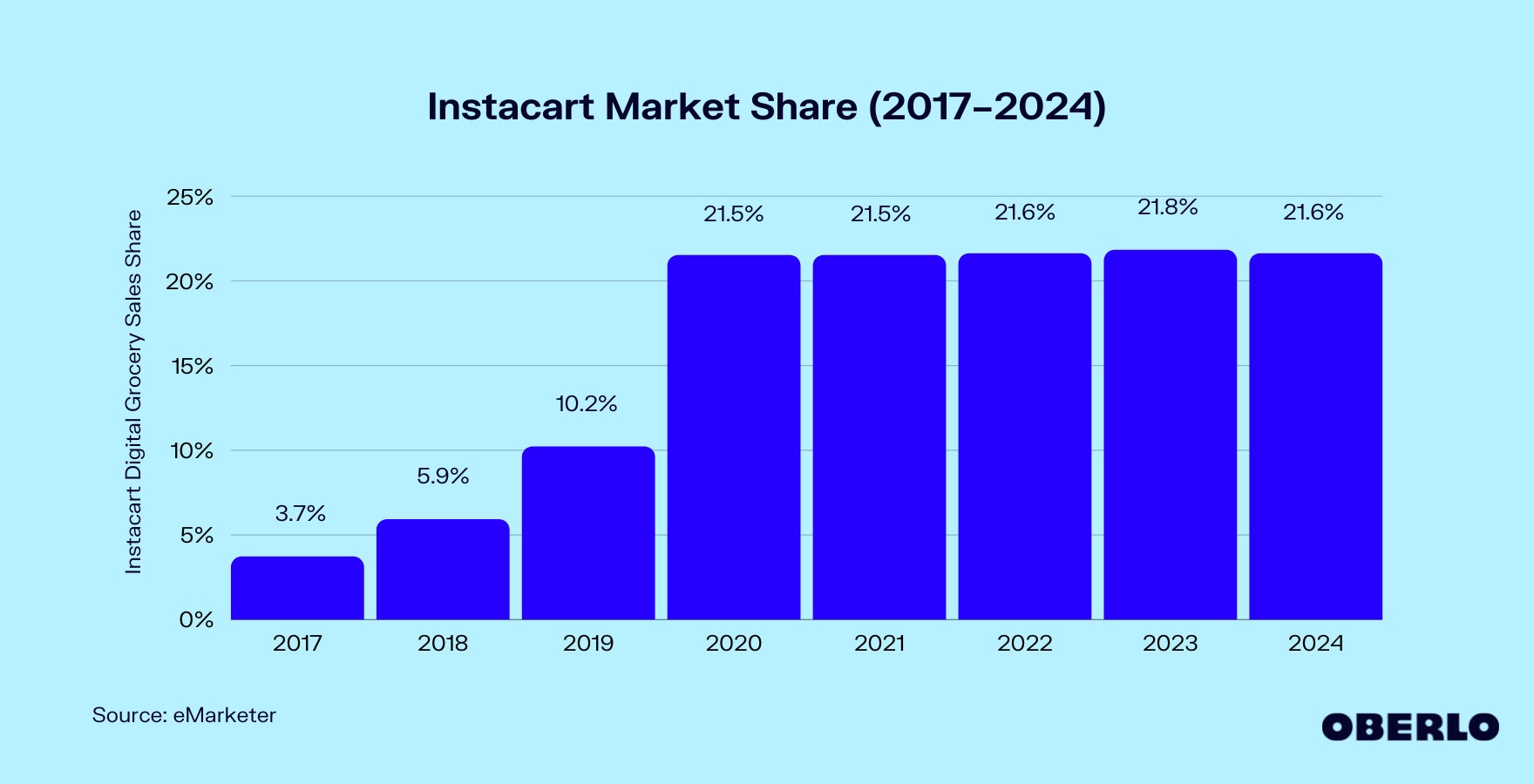 Instacart市场份额图(2017-2024年)