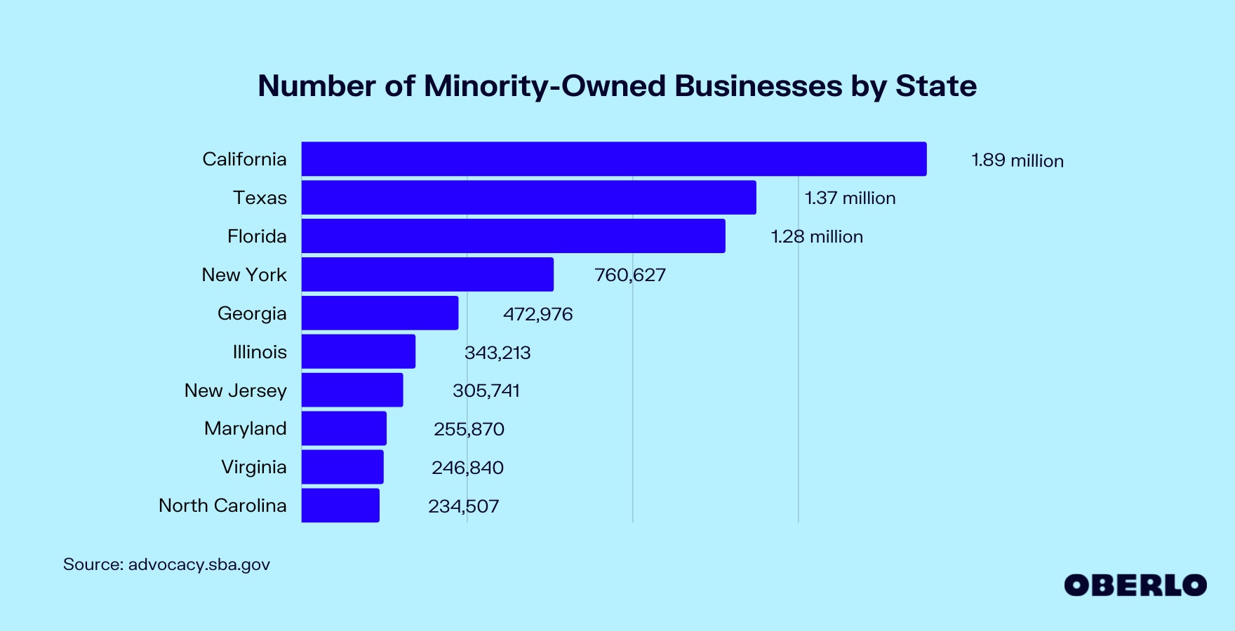 图表显示国家少数民族企业的数量