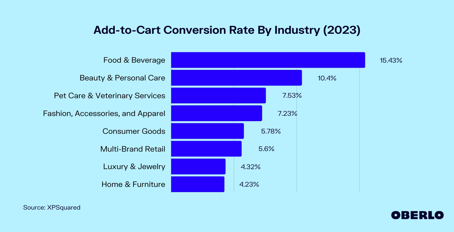 图表显示添加到购物车的转化率按行业划分