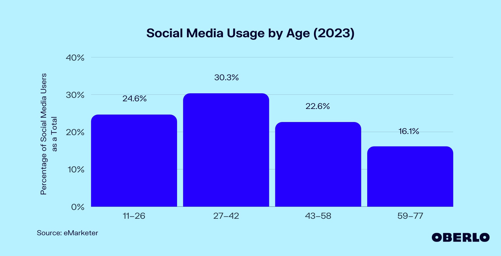 按年龄划分的社交媒体使用统计图表