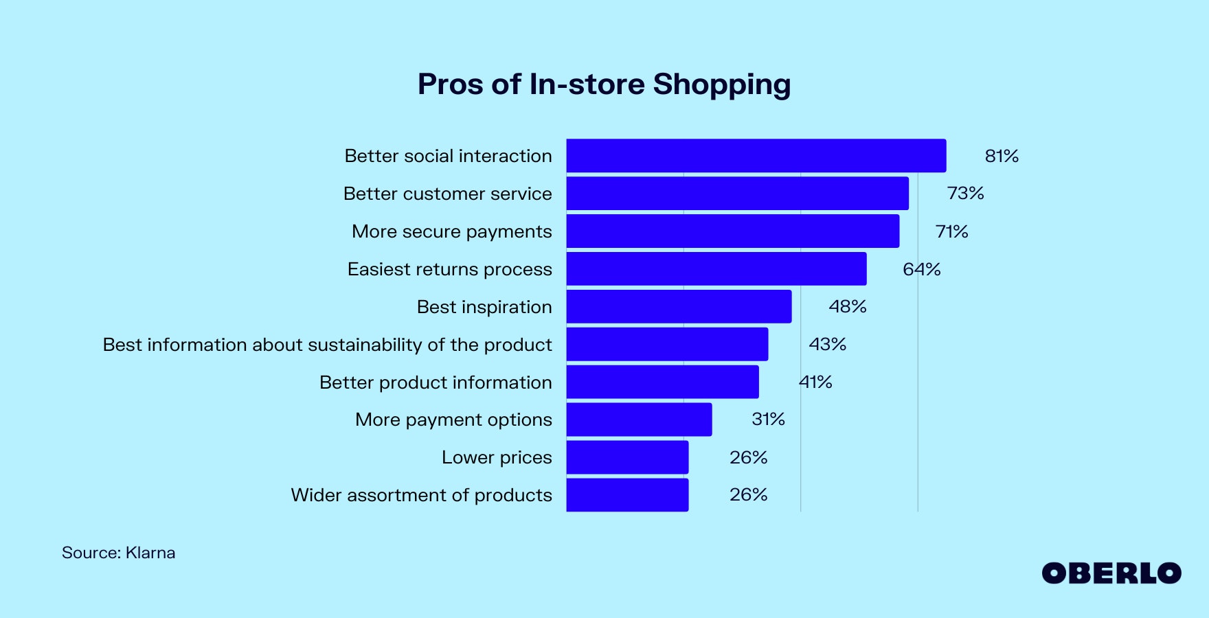 图表显示:店内购物的优点