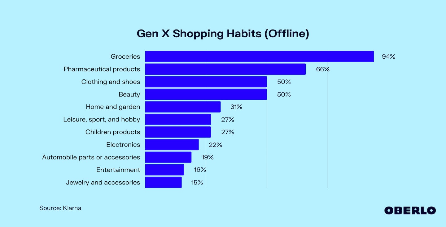 图表显示:X世代购物习惯(线下)