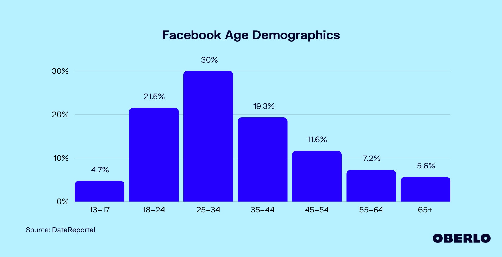 图表显示:Facebook的年龄统计数据