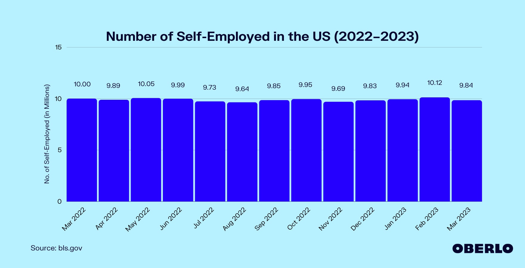 图表显示:有多少美国人是自雇人士?