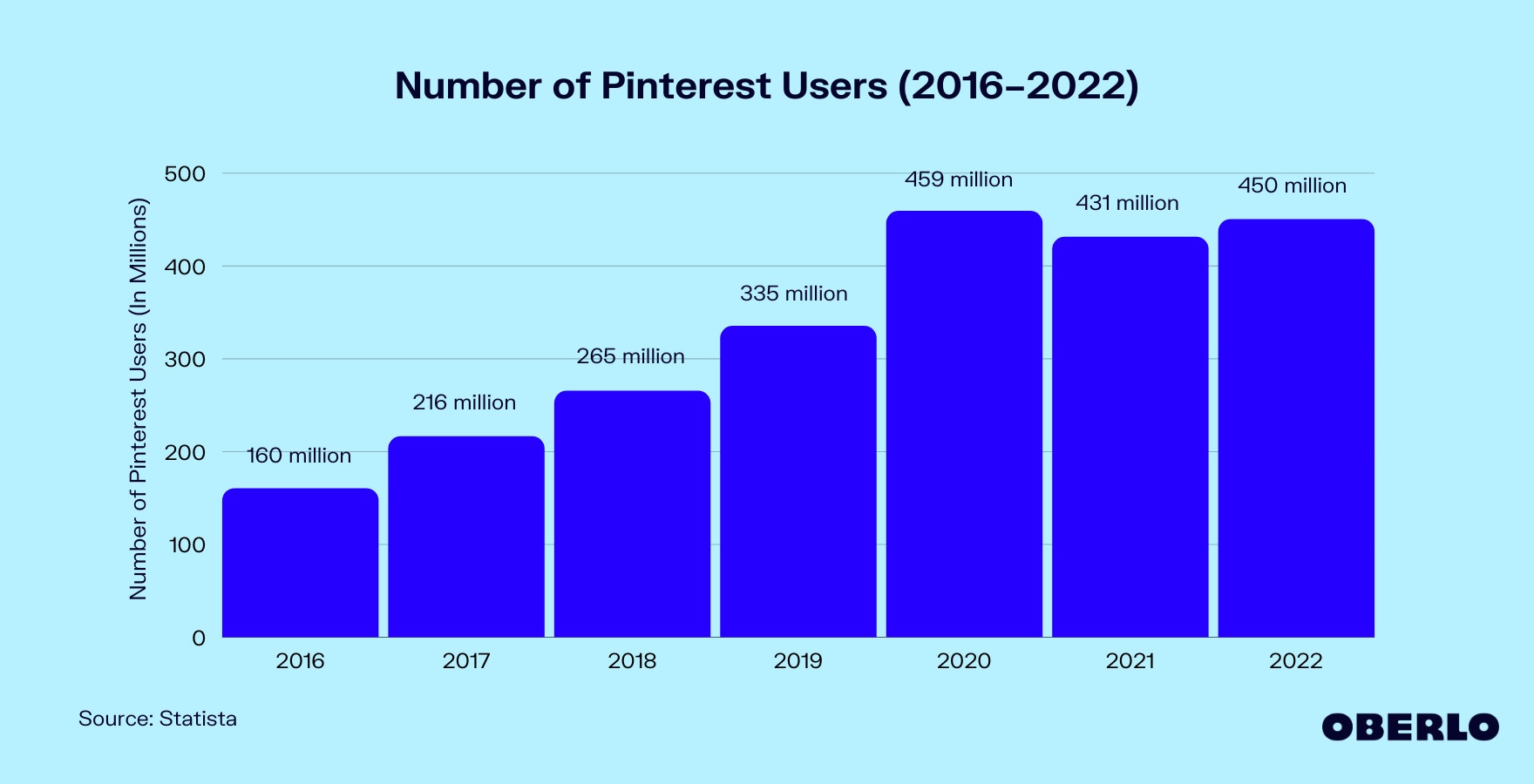 图表显示有多少人使用Pinterest
