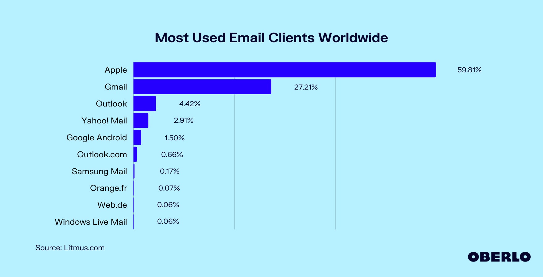 全球最常用的电子邮件客户端图表