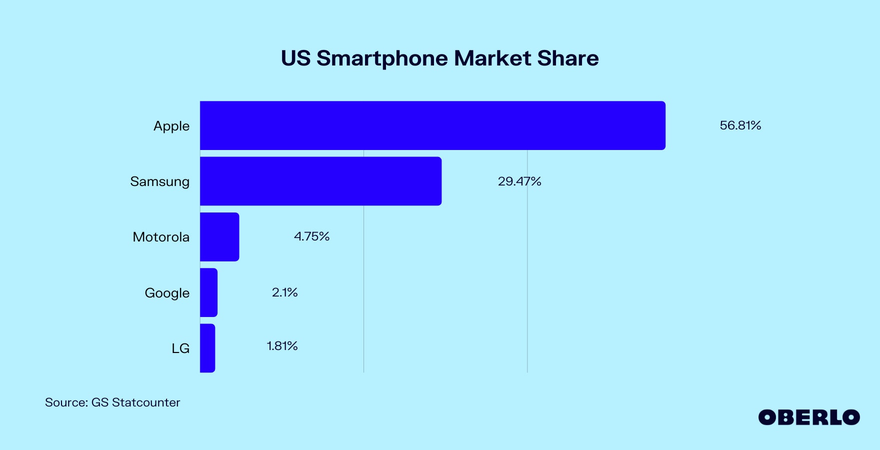 美国智能手机市场份额图表