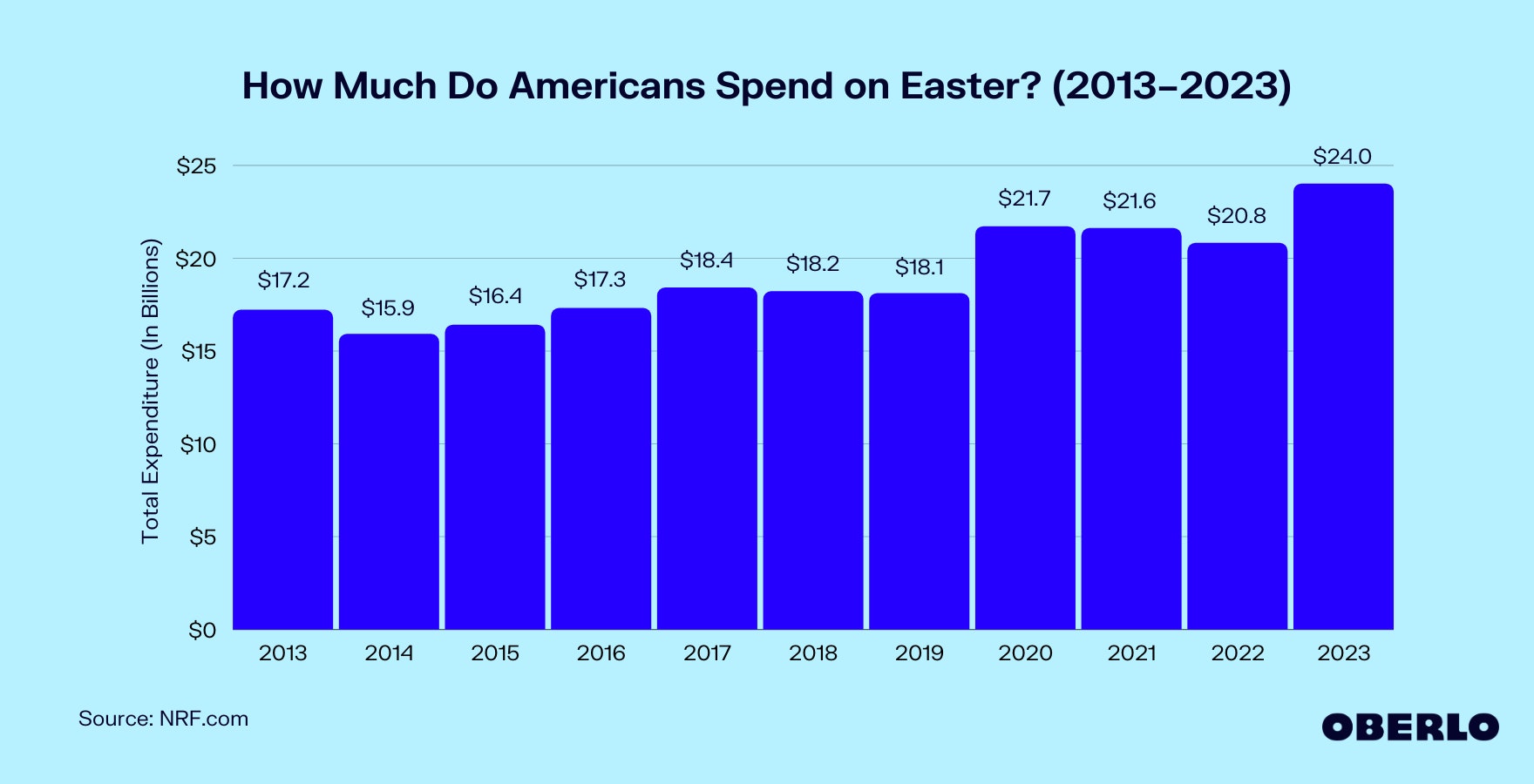 图表显示:美国人在复活节花多少钱?(2013 - 2023)