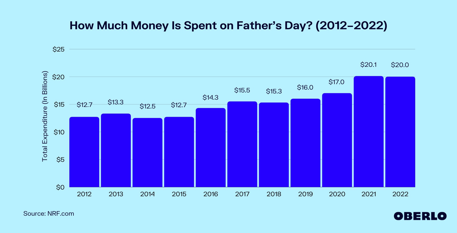 图表显示:父亲节花了多少钱?(2012 - 2022)