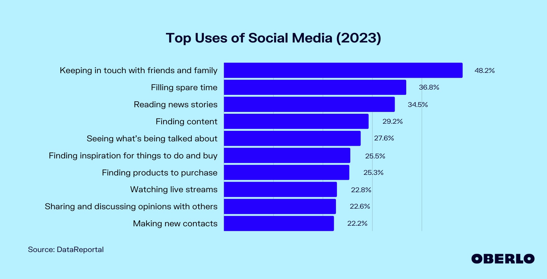 社交媒体的主要用途(2023年)