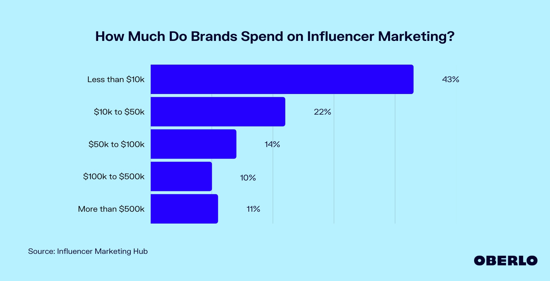 品牌在网红营销上的花费图表