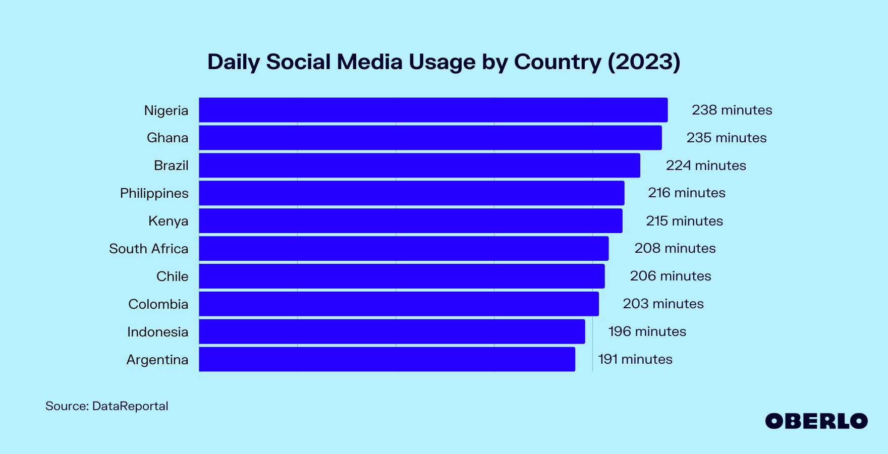 图表显示:各国家的社交媒体使用情况