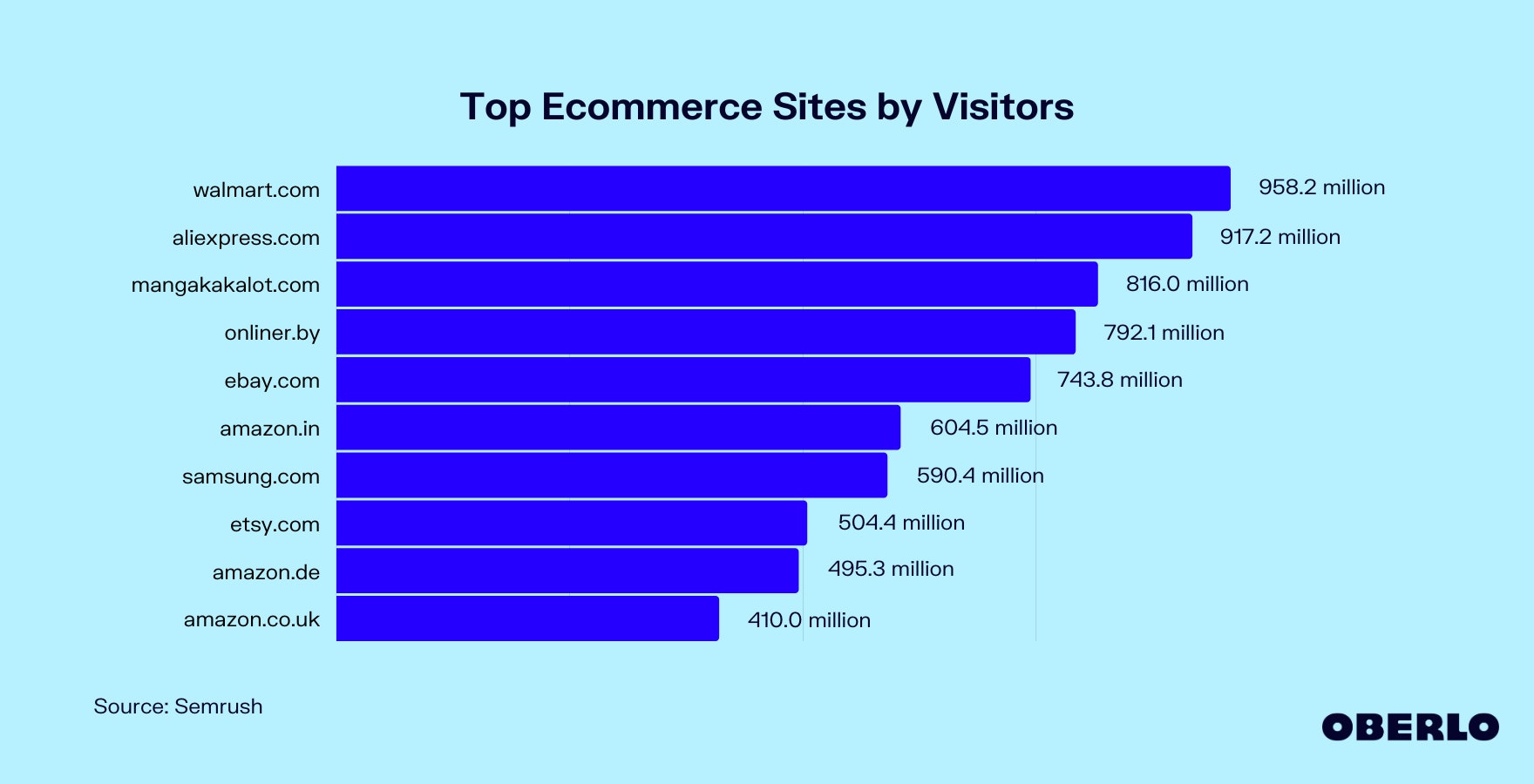 排名靠前的电子商务网站的访客图表