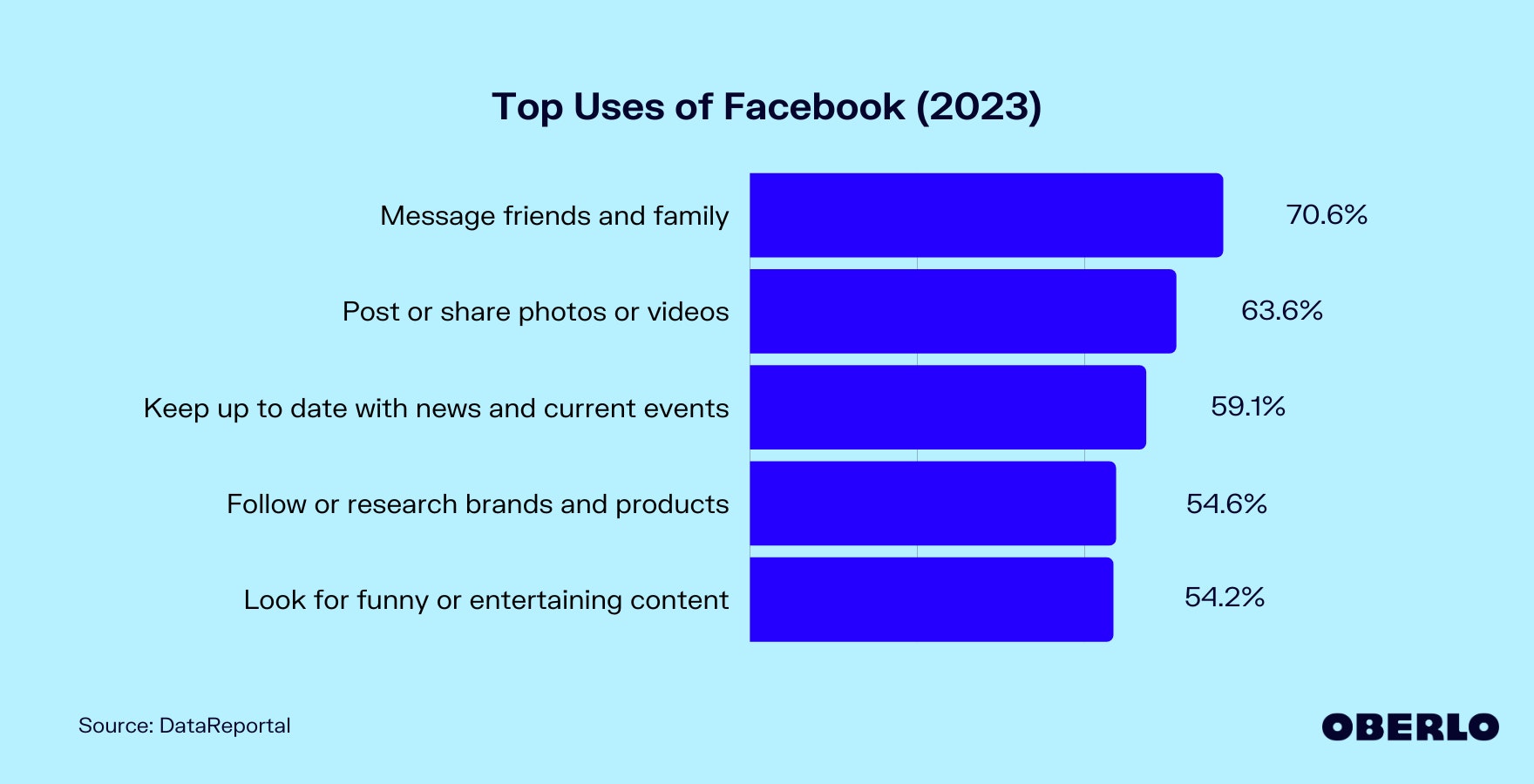 图表显示:人们为什么使用Facebook?