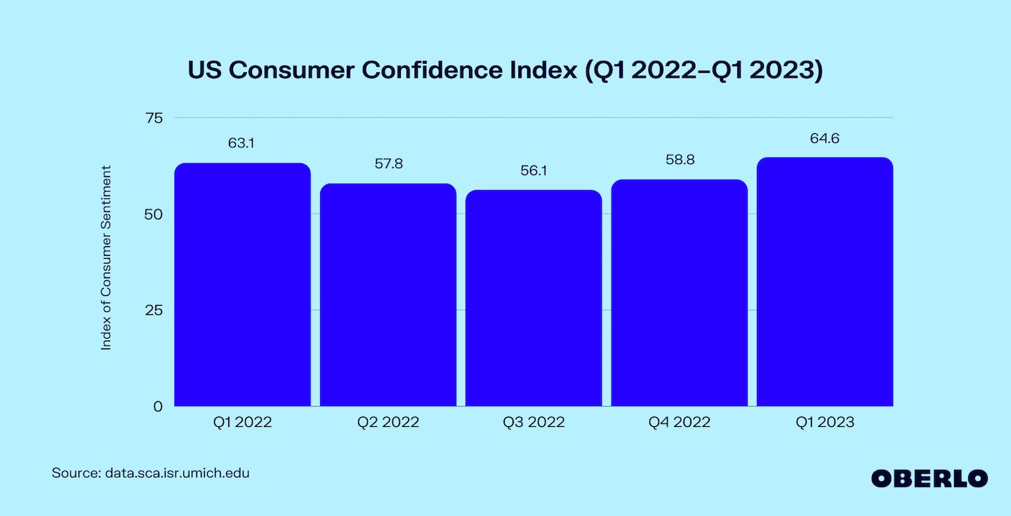 美国消费者信心指数从2022年第一季度到2023年第一季度