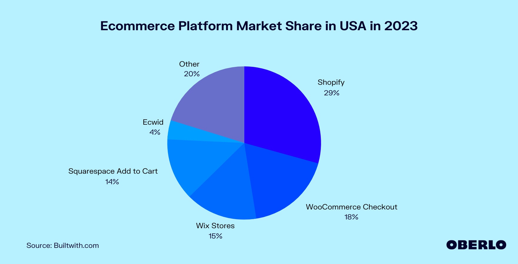 美国电子商务平台市场份额图表