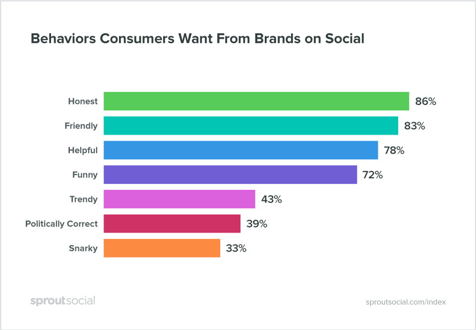 Brand Behavior Stats