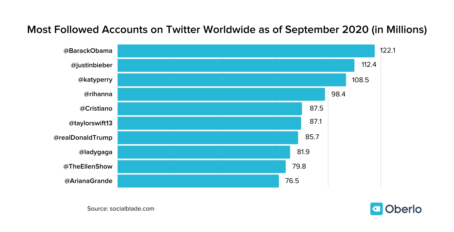 Most Followed Accounts on Twitter Worldwide as of September 2020 (in Millions)