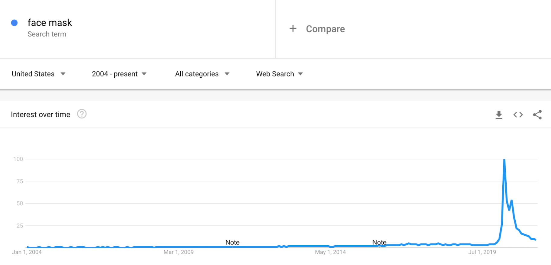 Google Trends: Face Masks