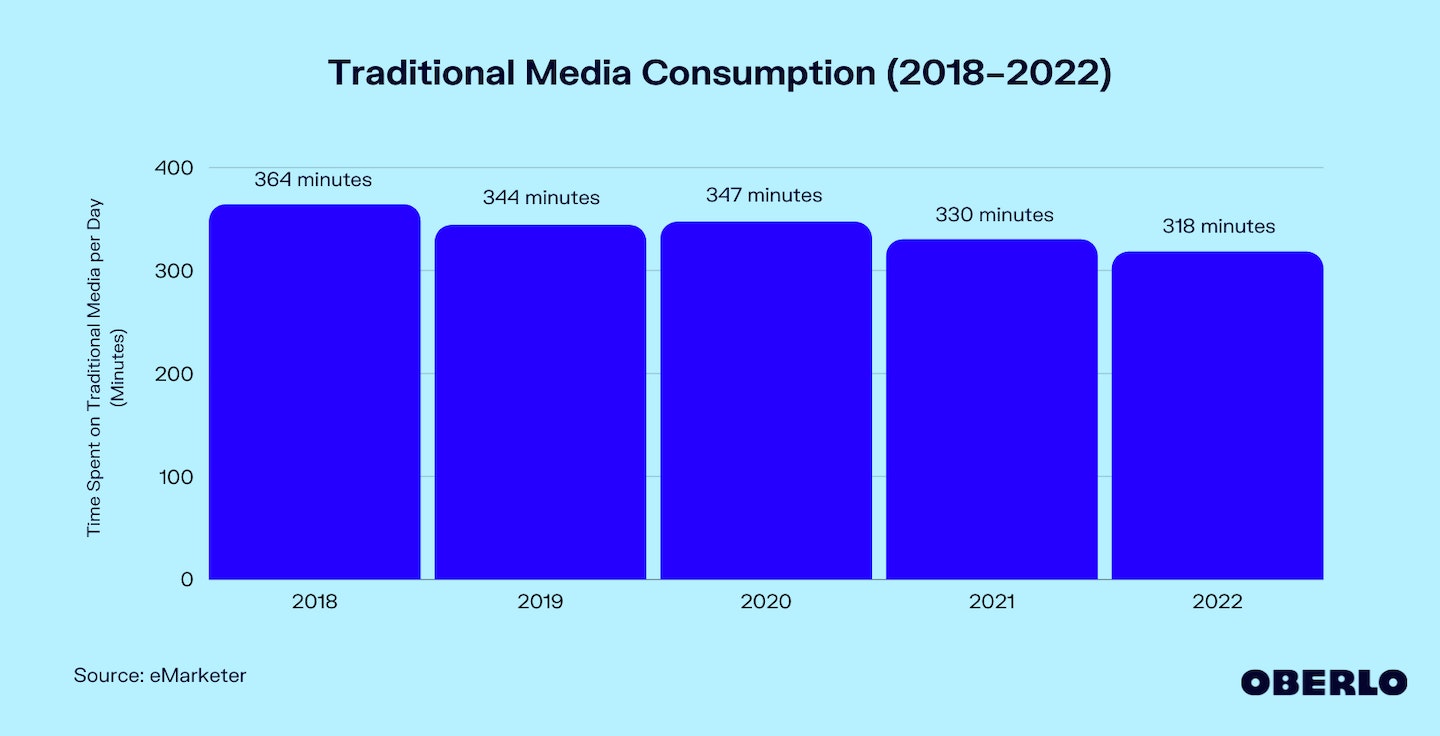 Chart of US Media Consumption (Traditional)