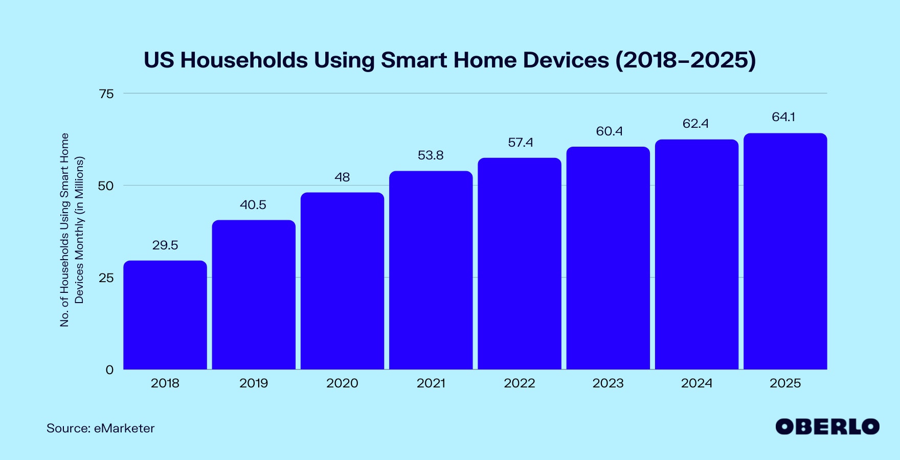 Chart of US Smart Home Statistics (2018–2025)