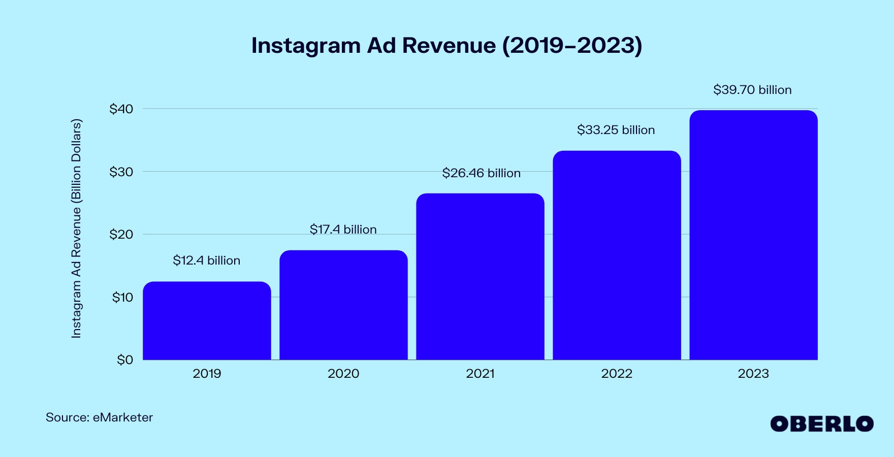 Instagram广告收入图(2019-2023)