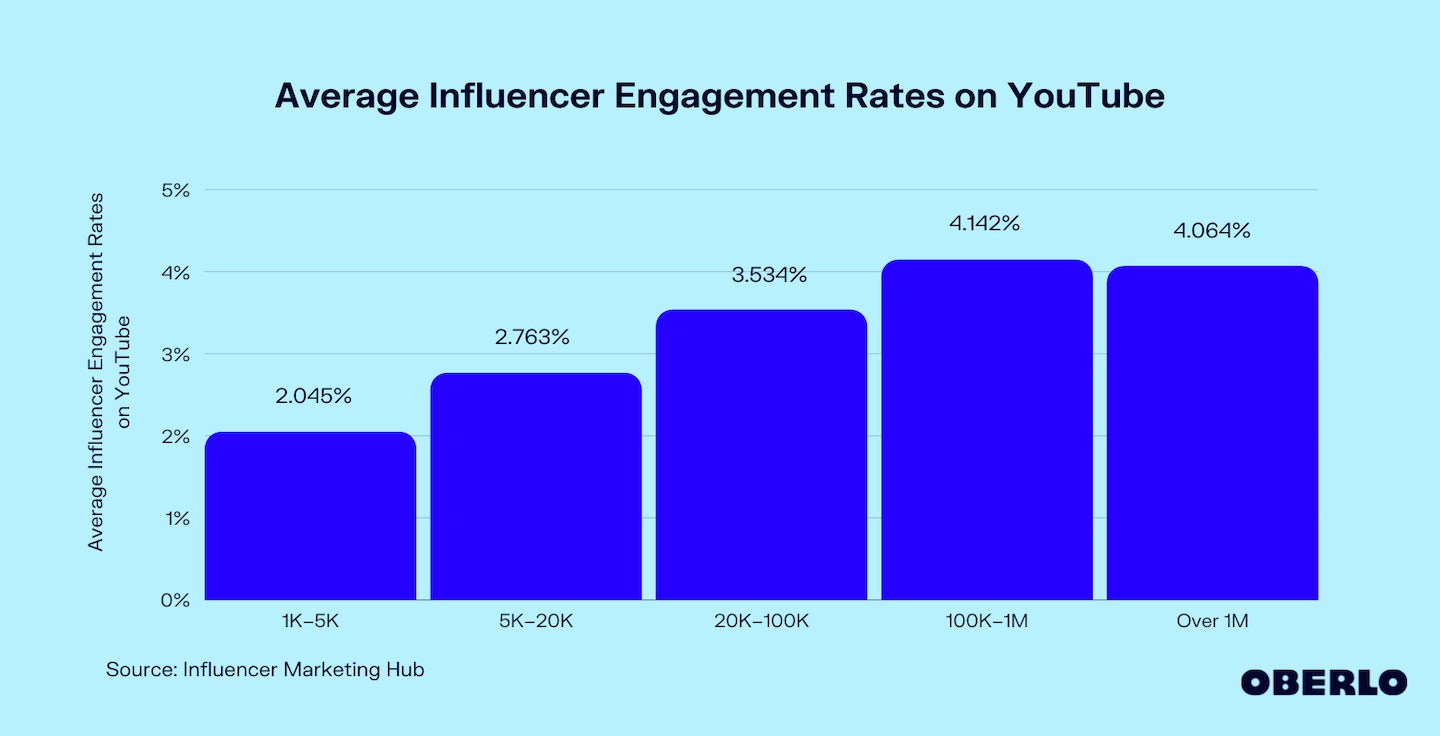 Chart of the Average Influencer Engagement Rates on YouTube