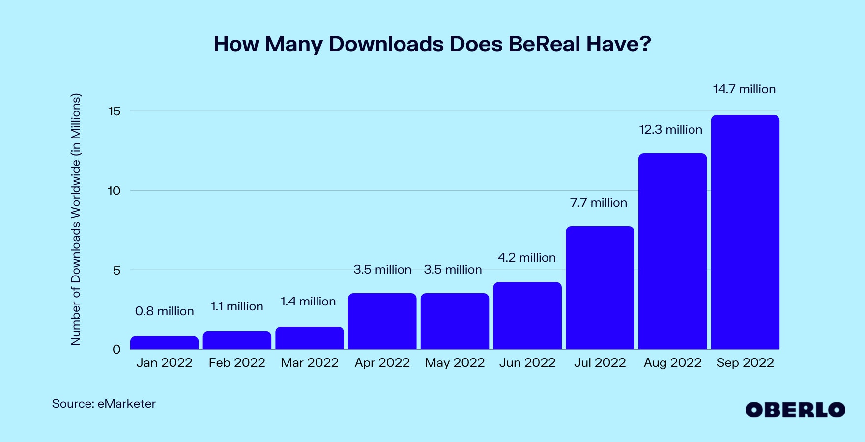 Chart showing: How Many Downloads Does BeReal Have?