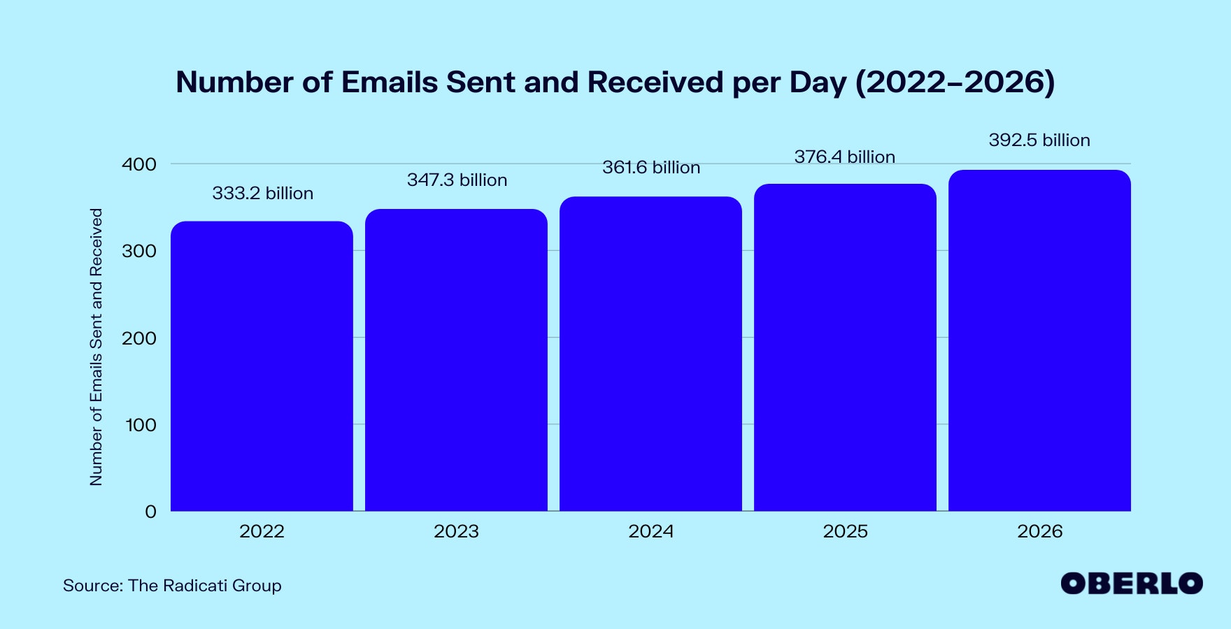 Chart showing: How Many Emails Are Sent Per Day?