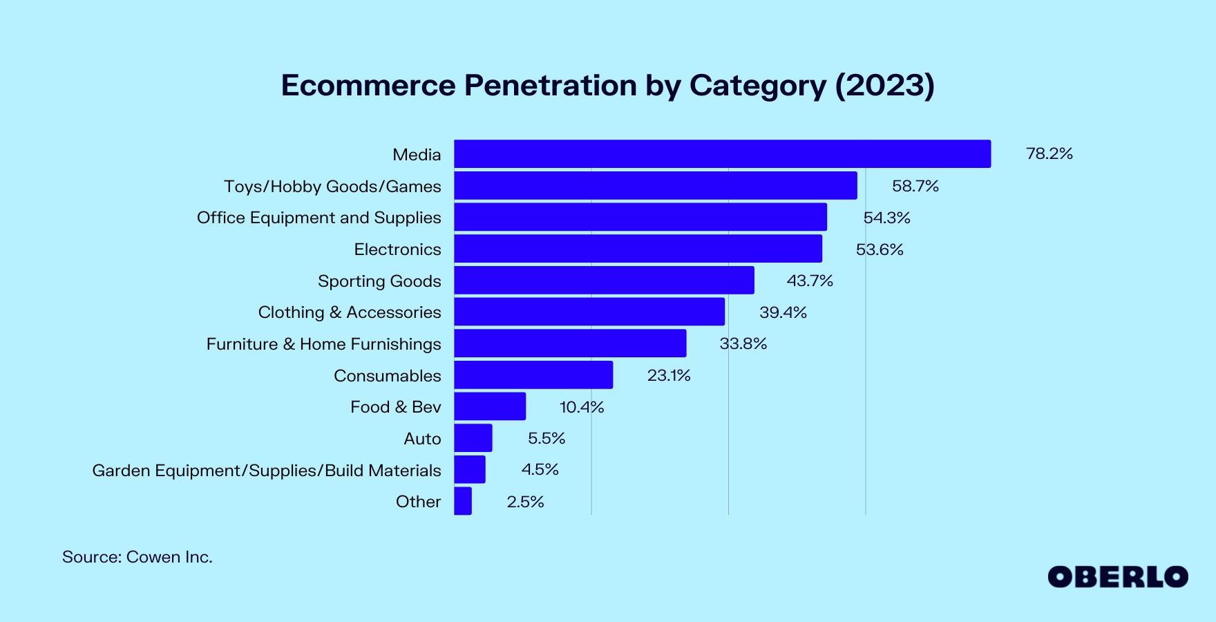 字符t of Ecommerce Penetration by Category
