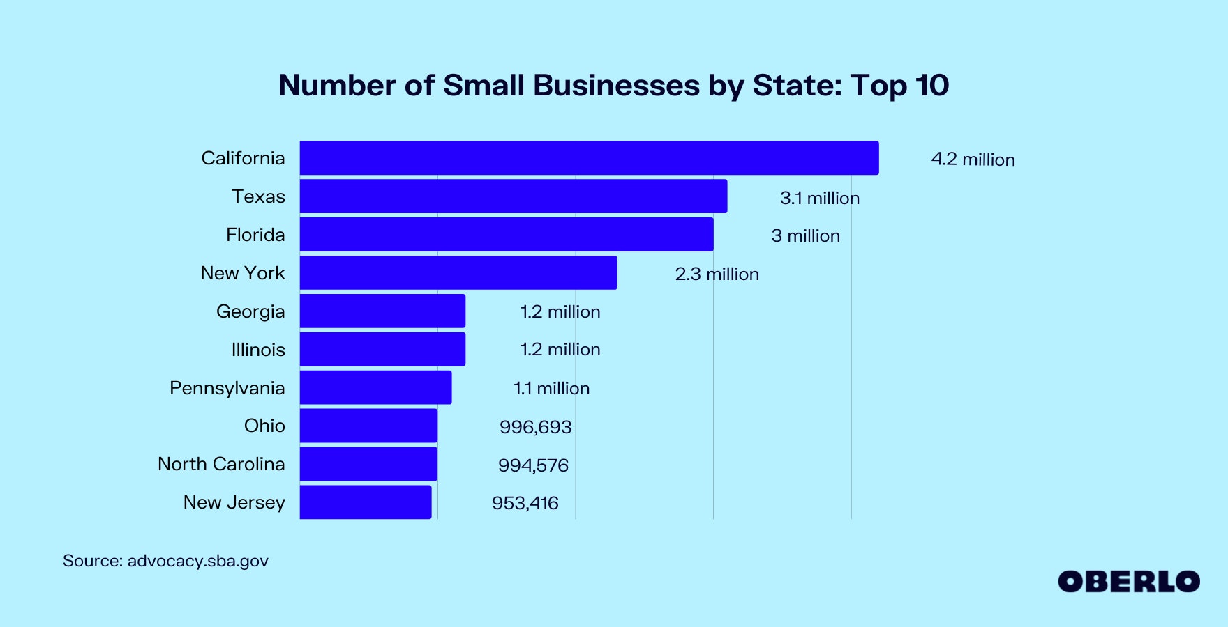 Chart showing the Number of small businesses by state: top 10