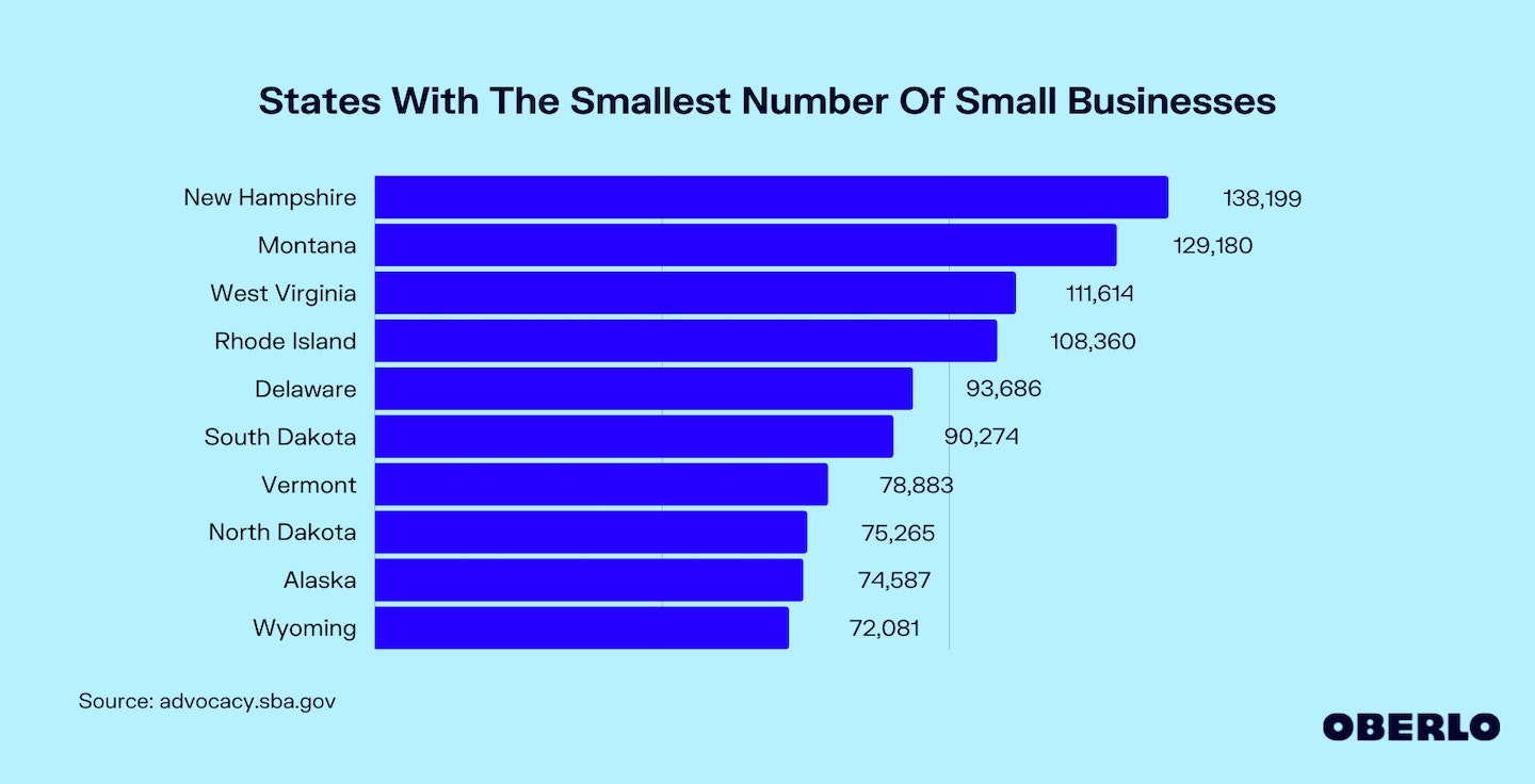 Chart showing the States with the smallest number of small businesses