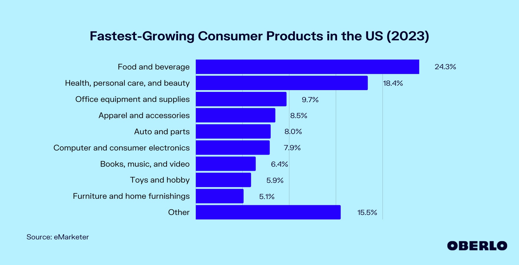 Chart of the Fastest-Growing Consumer Products in the US