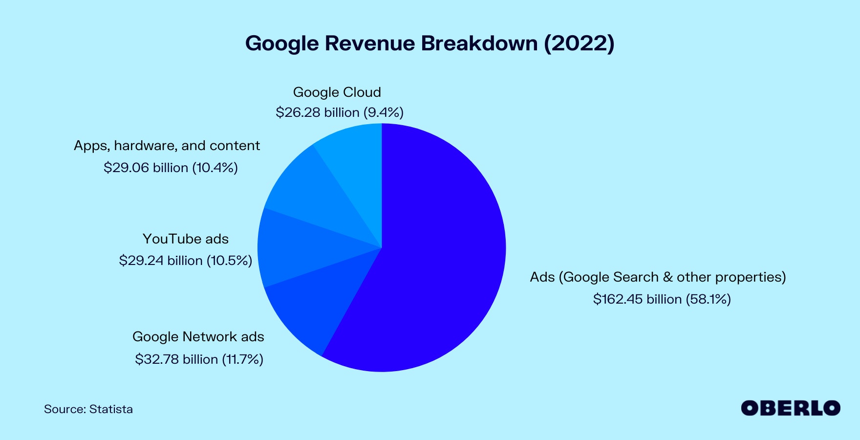 Chart showing Google's revenue breakdown