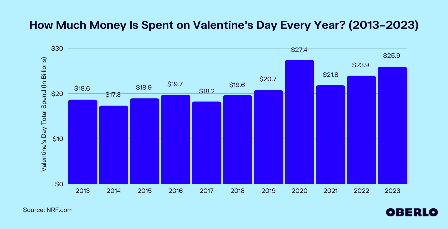 Chart showing: How Much Money Is Spent on Valentine’s Day Every Year?