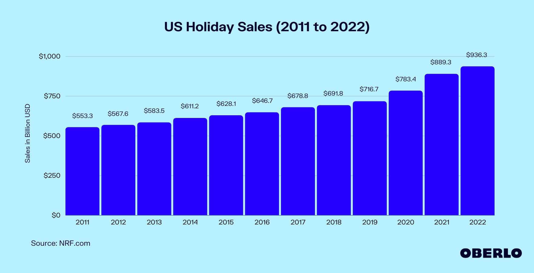 美国假日零售额图(2011-2022年)