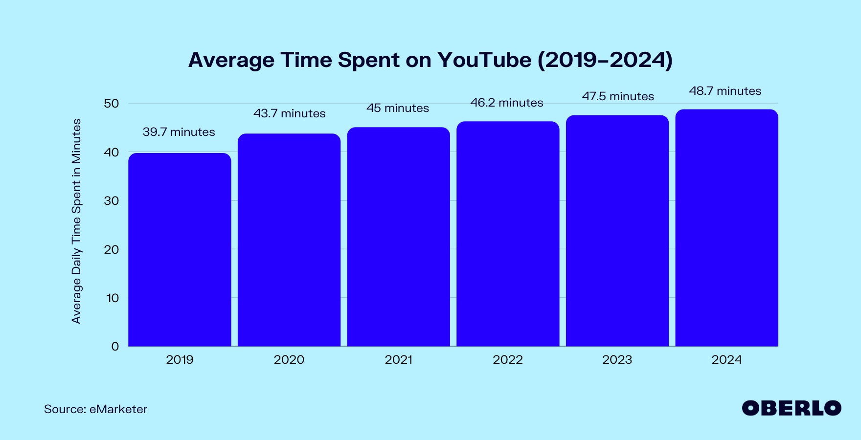 图表显示:在YouTube上花费的平均时间(2019-2024)
