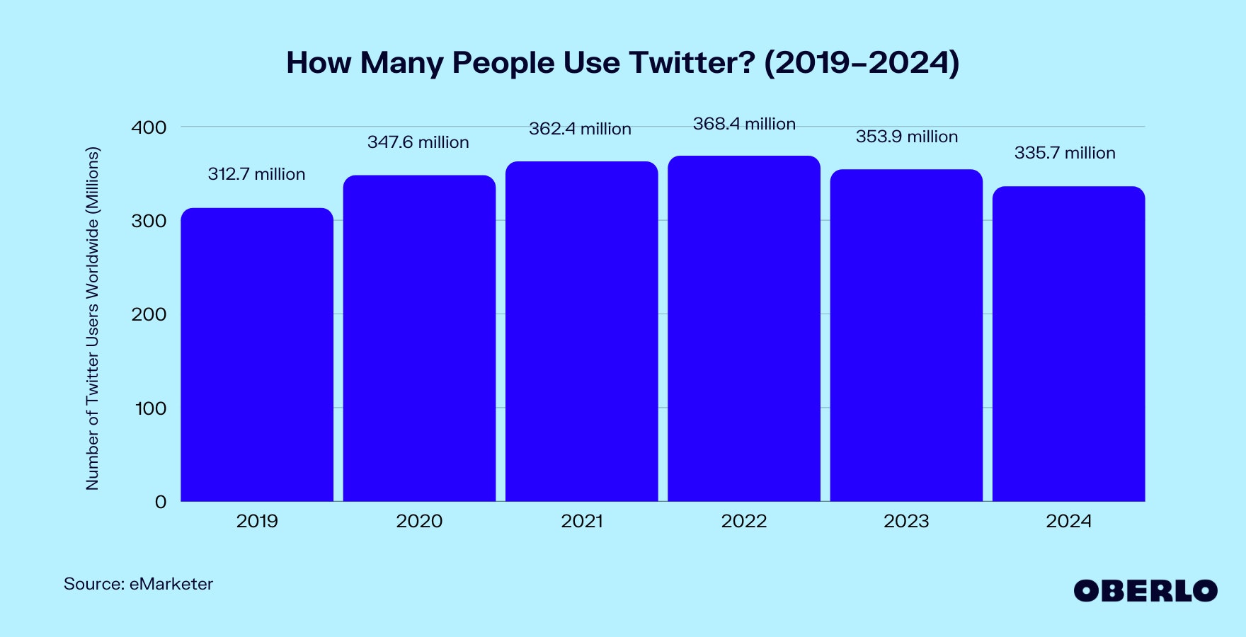 图表显示:有多少人使用Twitter?(2019 - 2024)
